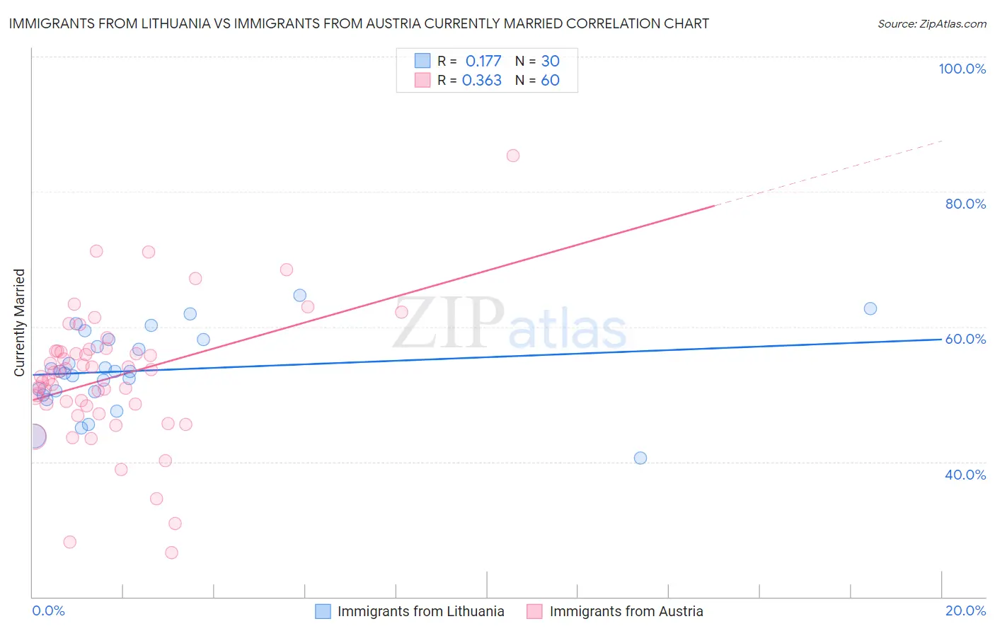 Immigrants from Lithuania vs Immigrants from Austria Currently Married