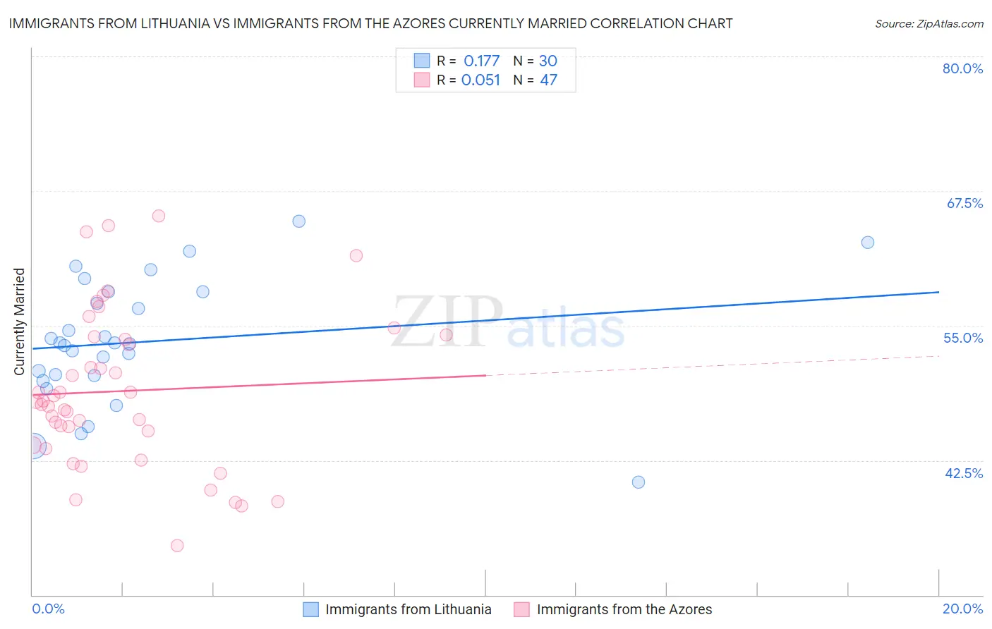Immigrants from Lithuania vs Immigrants from the Azores Currently Married