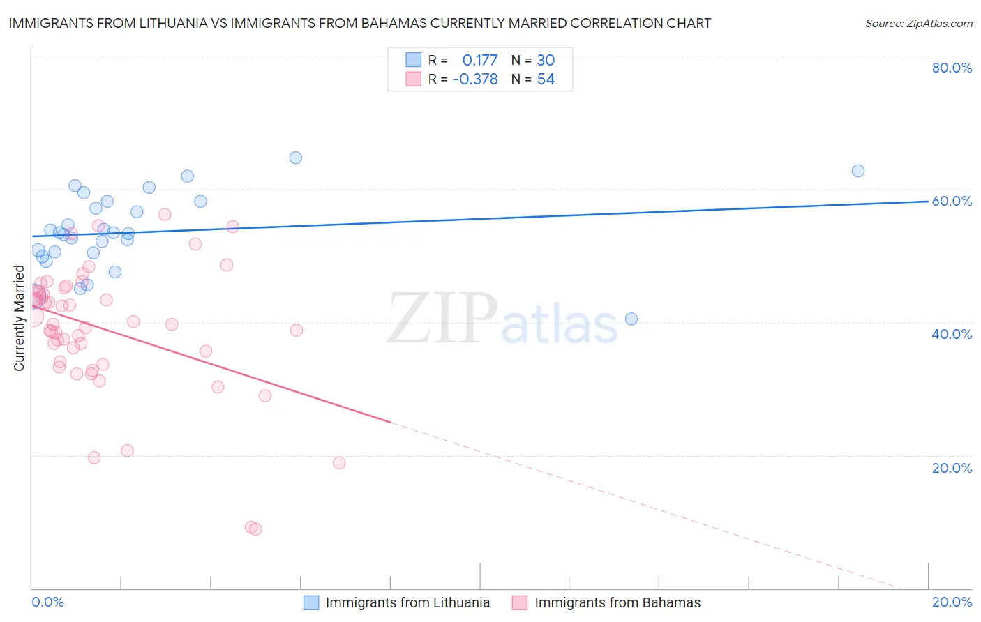 Immigrants from Lithuania vs Immigrants from Bahamas Currently Married