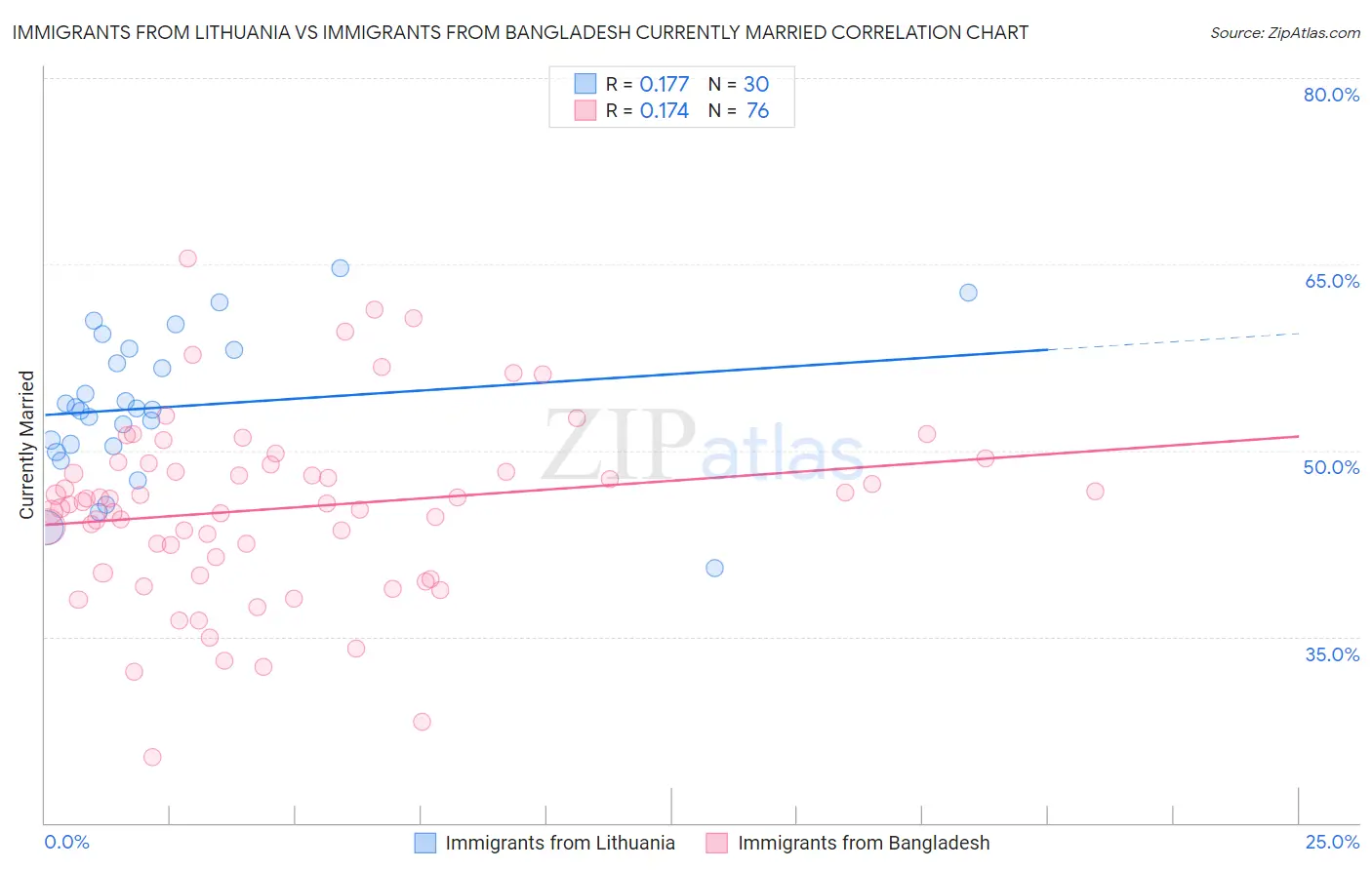Immigrants from Lithuania vs Immigrants from Bangladesh Currently Married