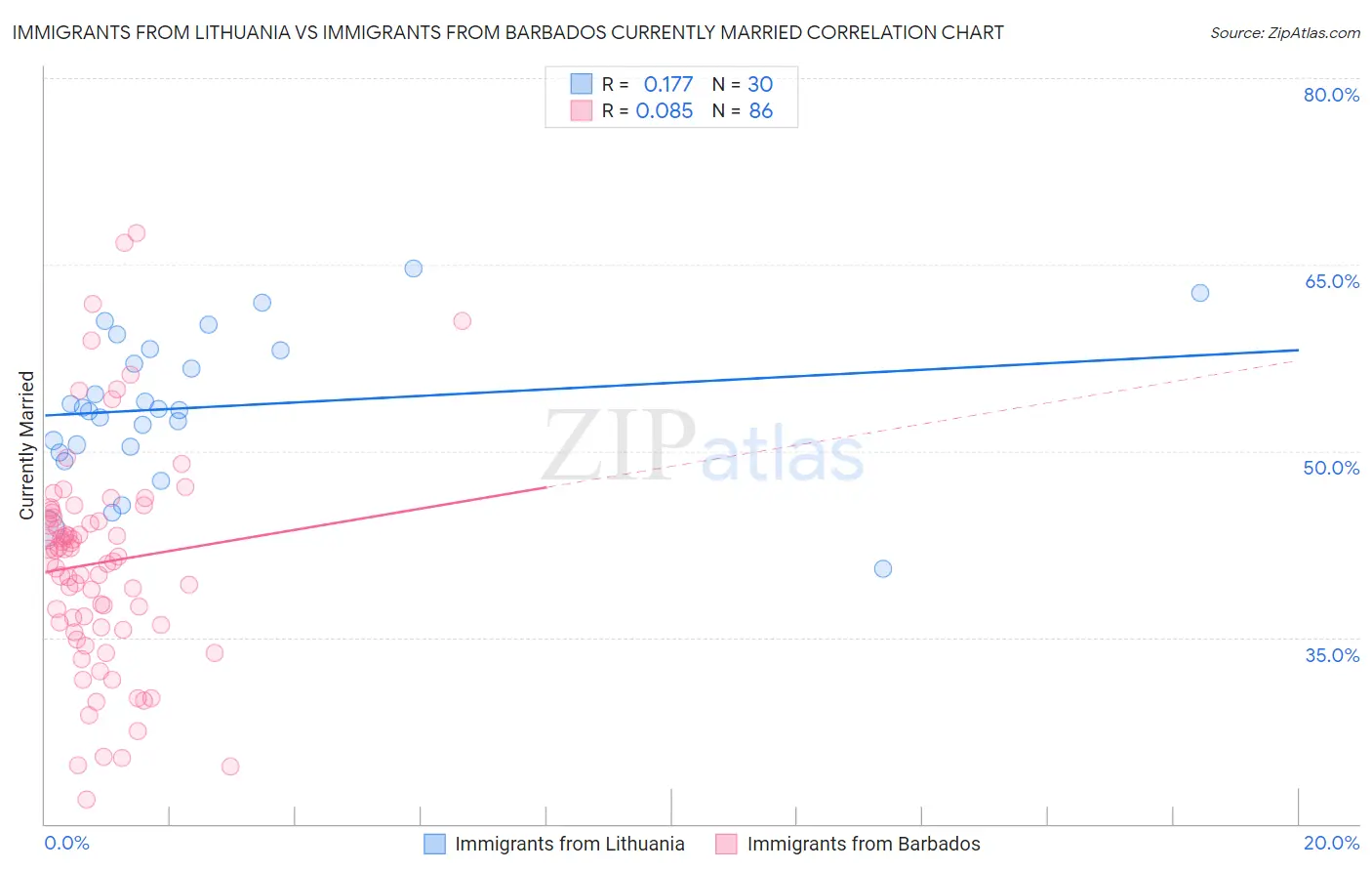 Immigrants from Lithuania vs Immigrants from Barbados Currently Married