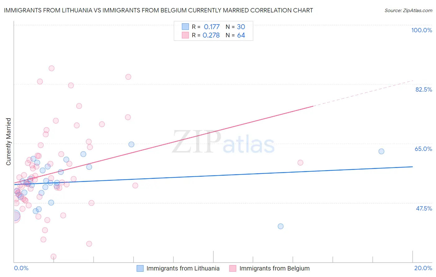Immigrants from Lithuania vs Immigrants from Belgium Currently Married