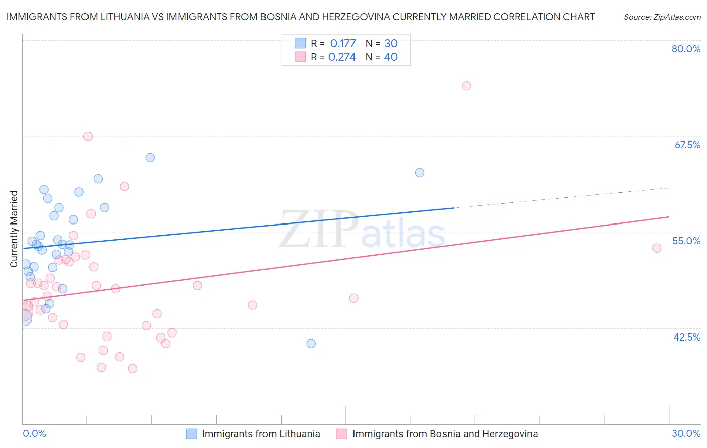 Immigrants from Lithuania vs Immigrants from Bosnia and Herzegovina Currently Married
