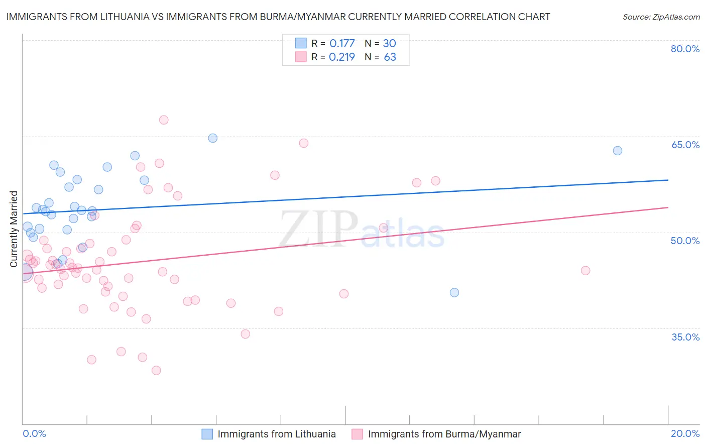 Immigrants from Lithuania vs Immigrants from Burma/Myanmar Currently Married