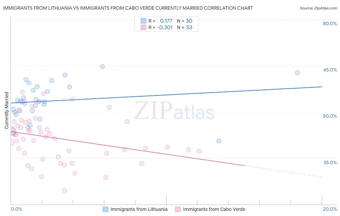 Immigrants from Lithuania vs Immigrants from Cabo Verde Currently Married
