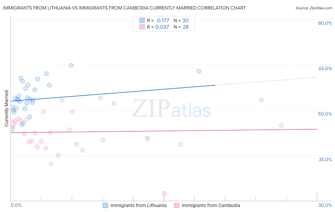 Immigrants from Lithuania vs Immigrants from Cambodia Currently Married