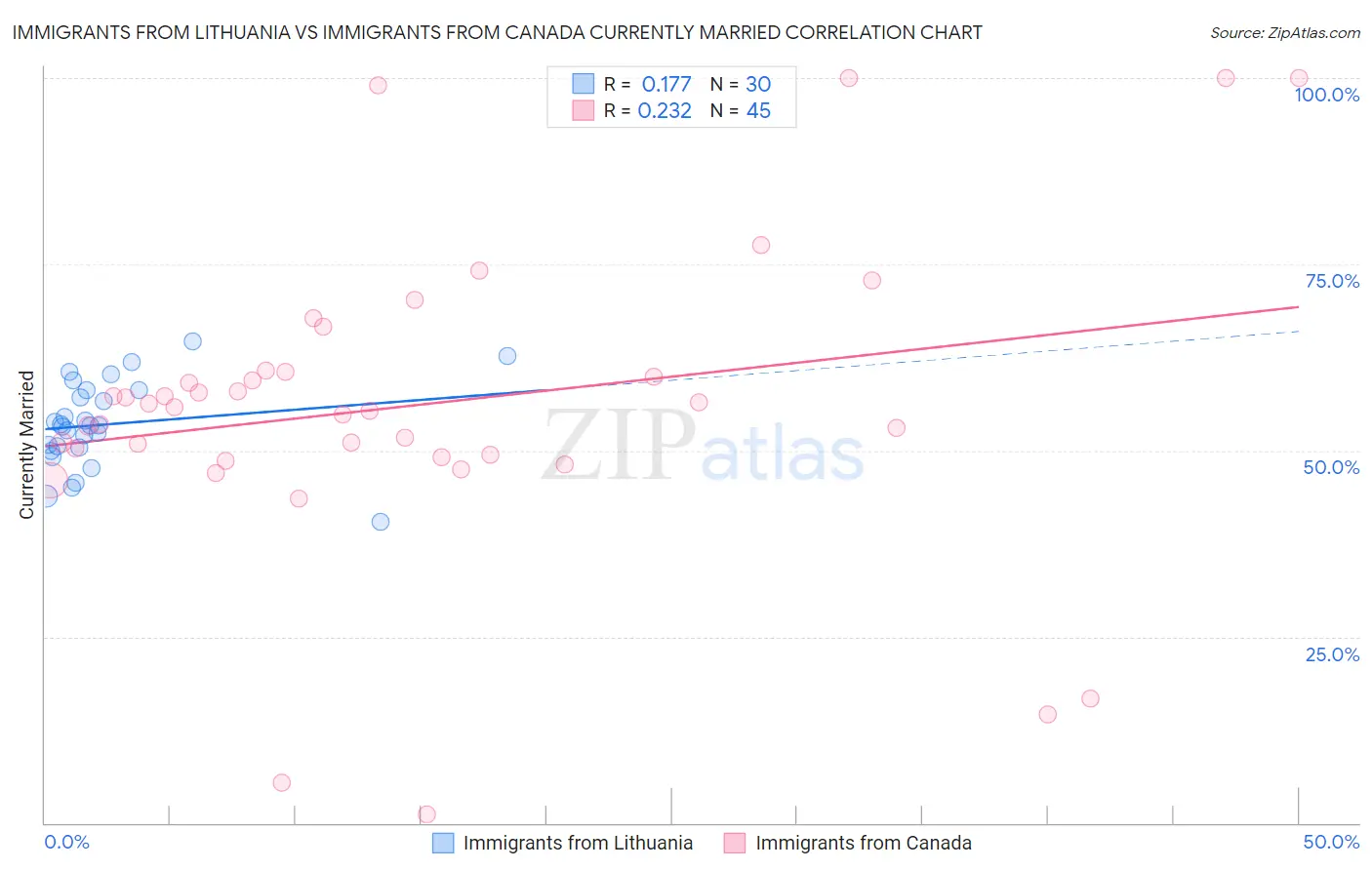 Immigrants from Lithuania vs Immigrants from Canada Currently Married