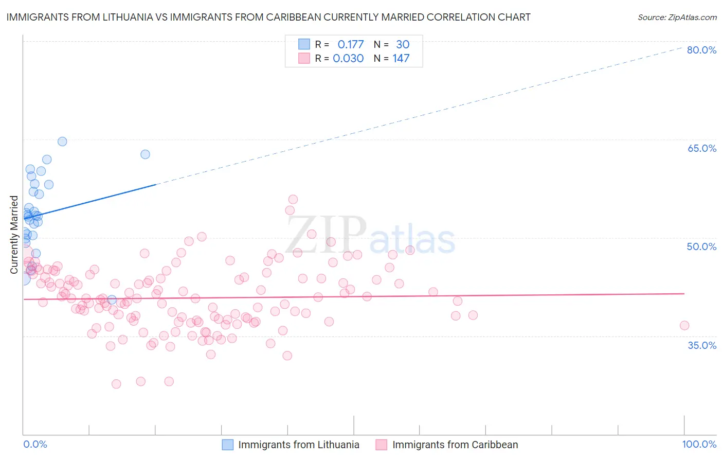 Immigrants from Lithuania vs Immigrants from Caribbean Currently Married