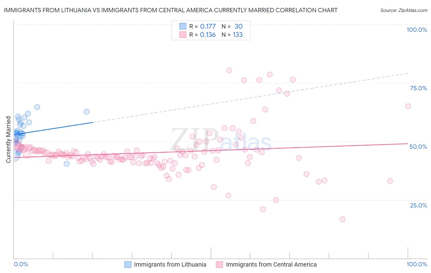 Immigrants from Lithuania vs Immigrants from Central America Currently Married