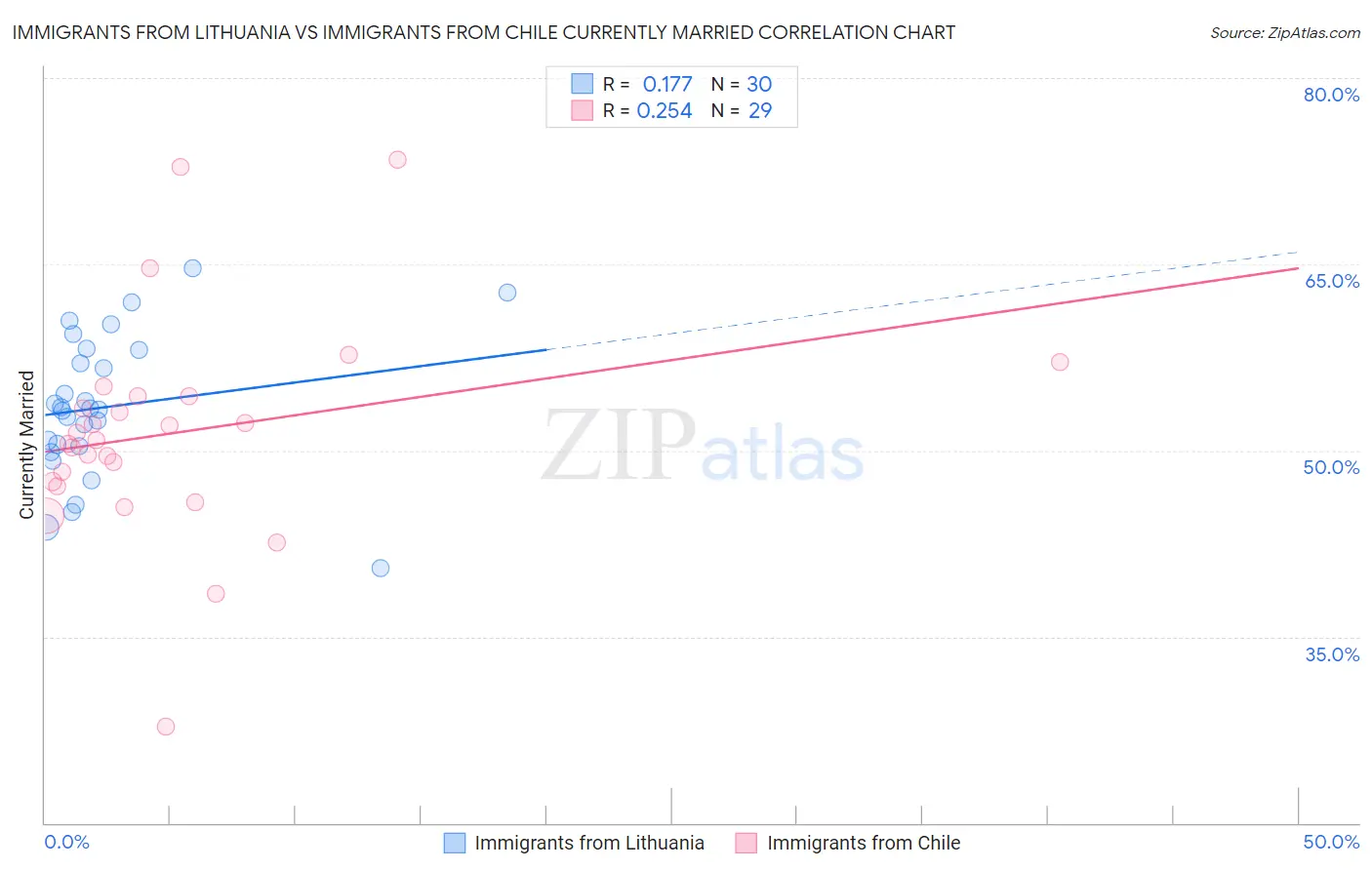 Immigrants from Lithuania vs Immigrants from Chile Currently Married