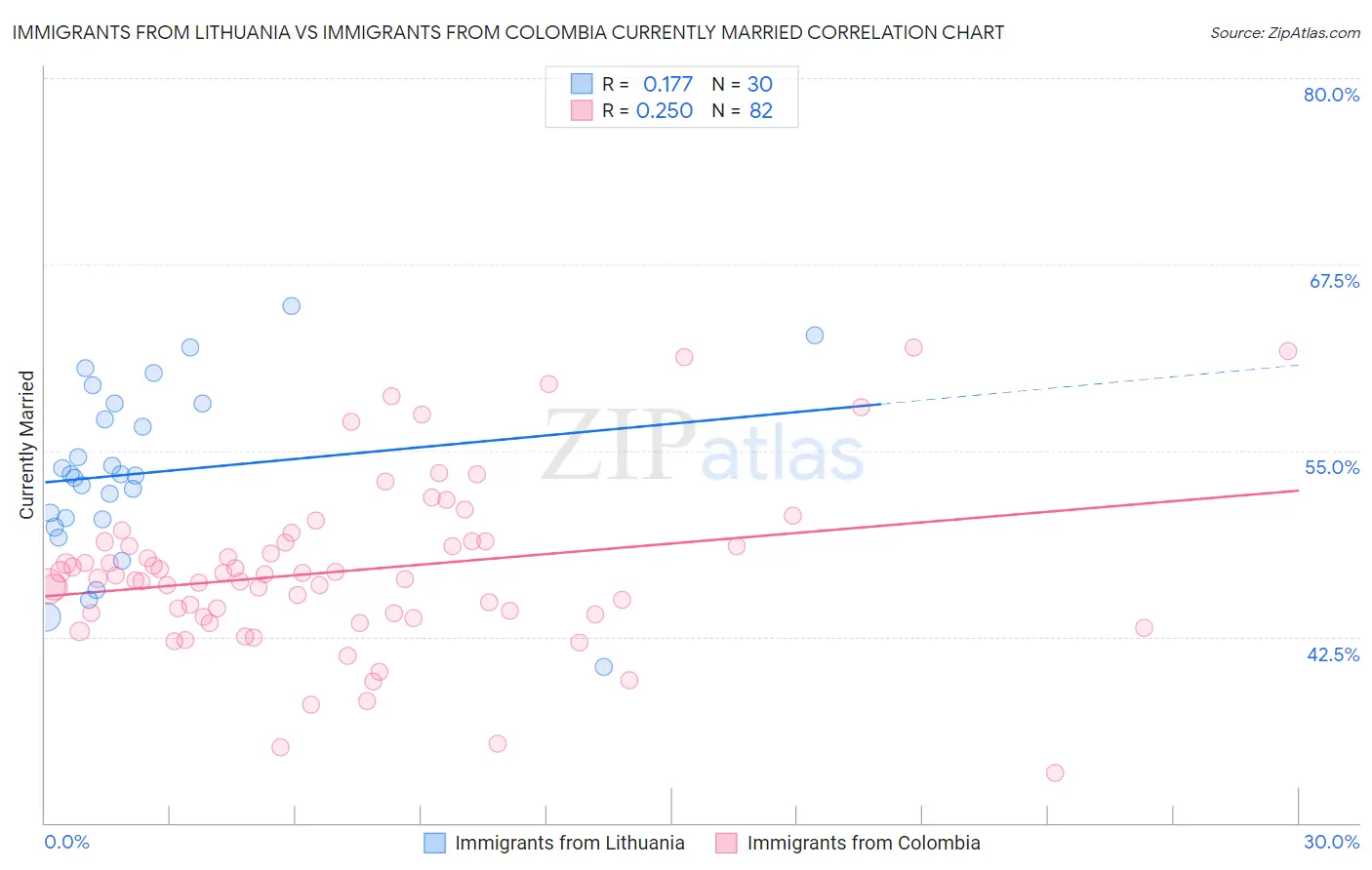 Immigrants from Lithuania vs Immigrants from Colombia Currently Married