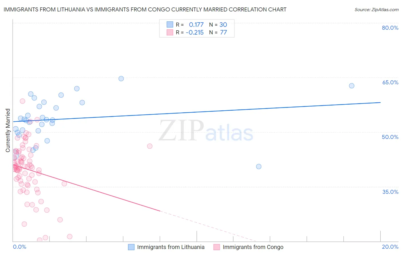 Immigrants from Lithuania vs Immigrants from Congo Currently Married