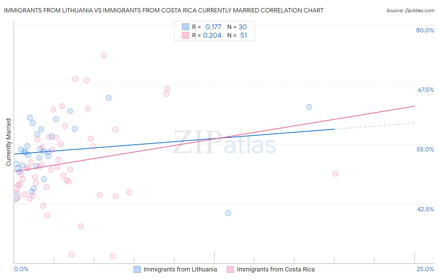 Immigrants from Lithuania vs Immigrants from Costa Rica Currently Married