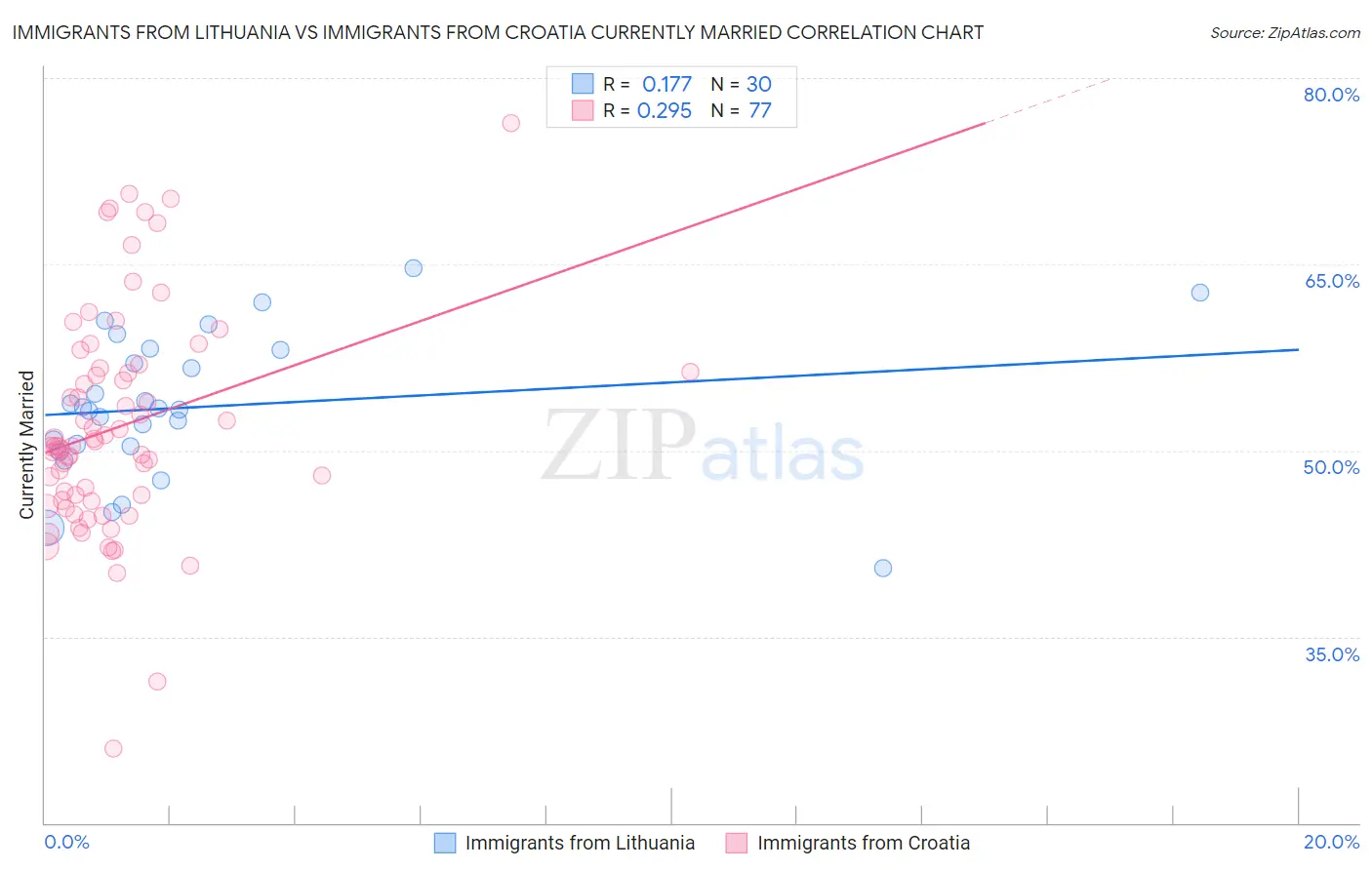 Immigrants from Lithuania vs Immigrants from Croatia Currently Married