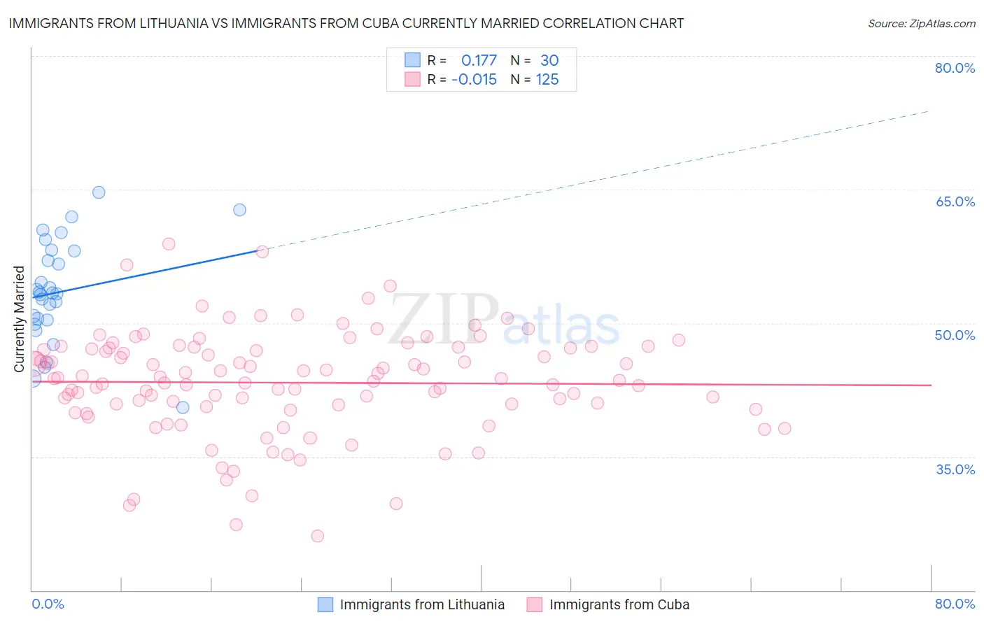 Immigrants from Lithuania vs Immigrants from Cuba Currently Married