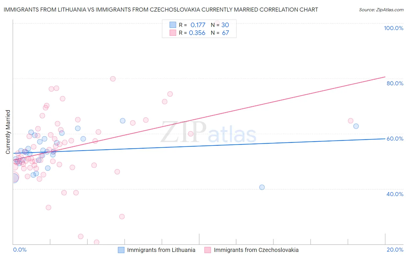 Immigrants from Lithuania vs Immigrants from Czechoslovakia Currently Married