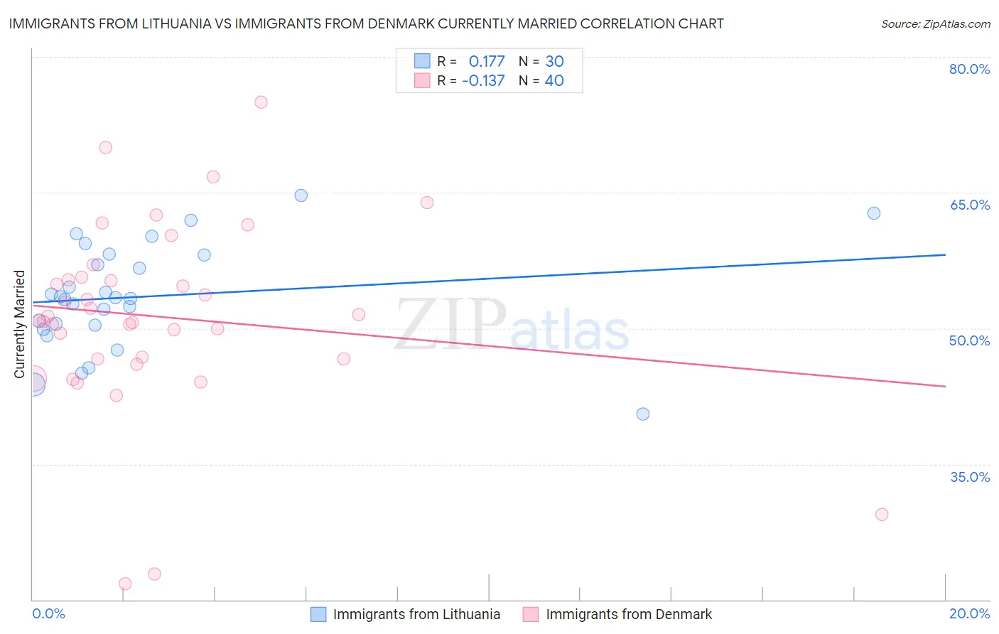 Immigrants from Lithuania vs Immigrants from Denmark Currently Married