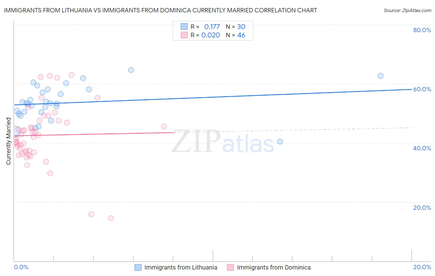 Immigrants from Lithuania vs Immigrants from Dominica Currently Married