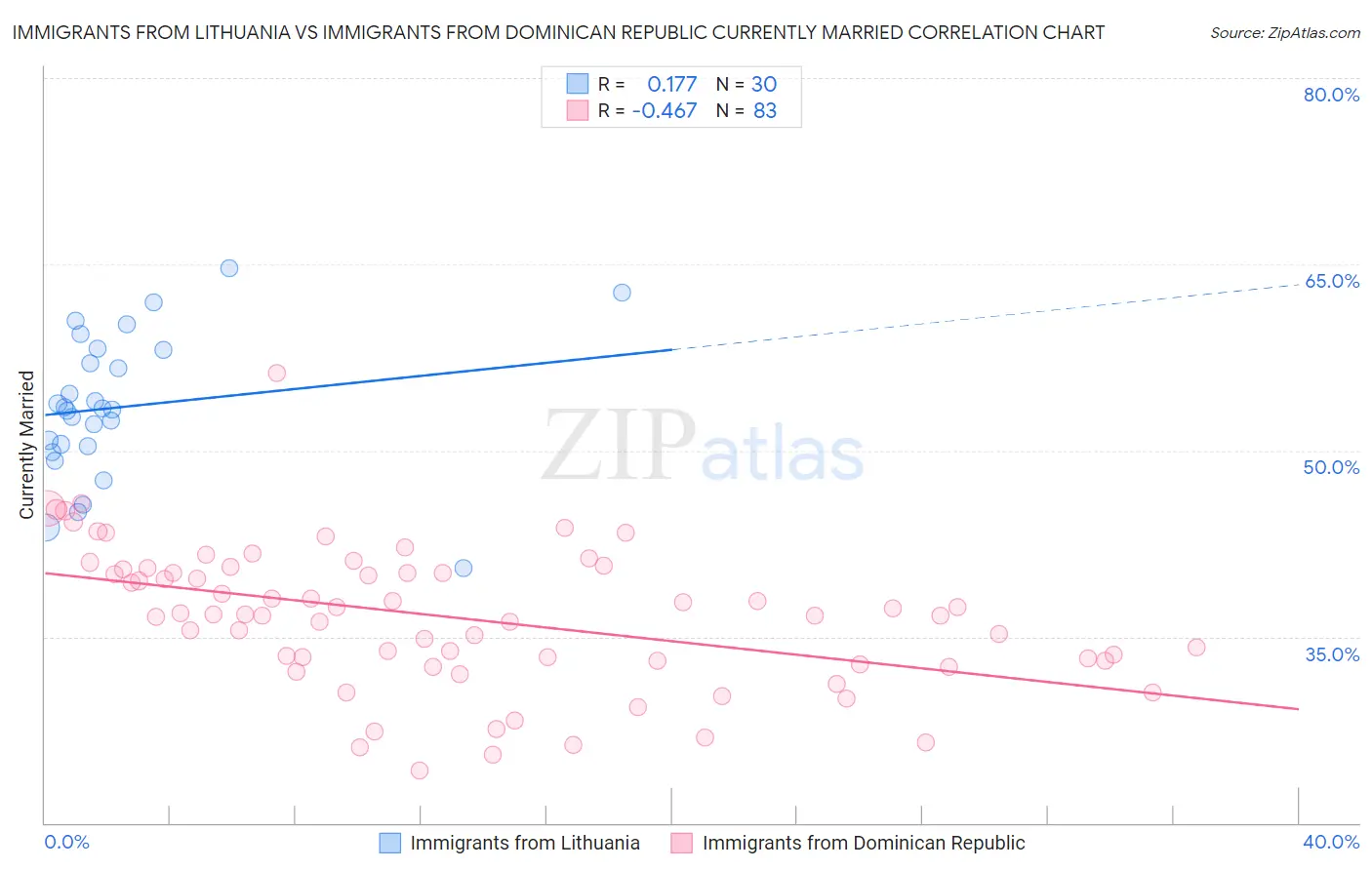Immigrants from Lithuania vs Immigrants from Dominican Republic Currently Married