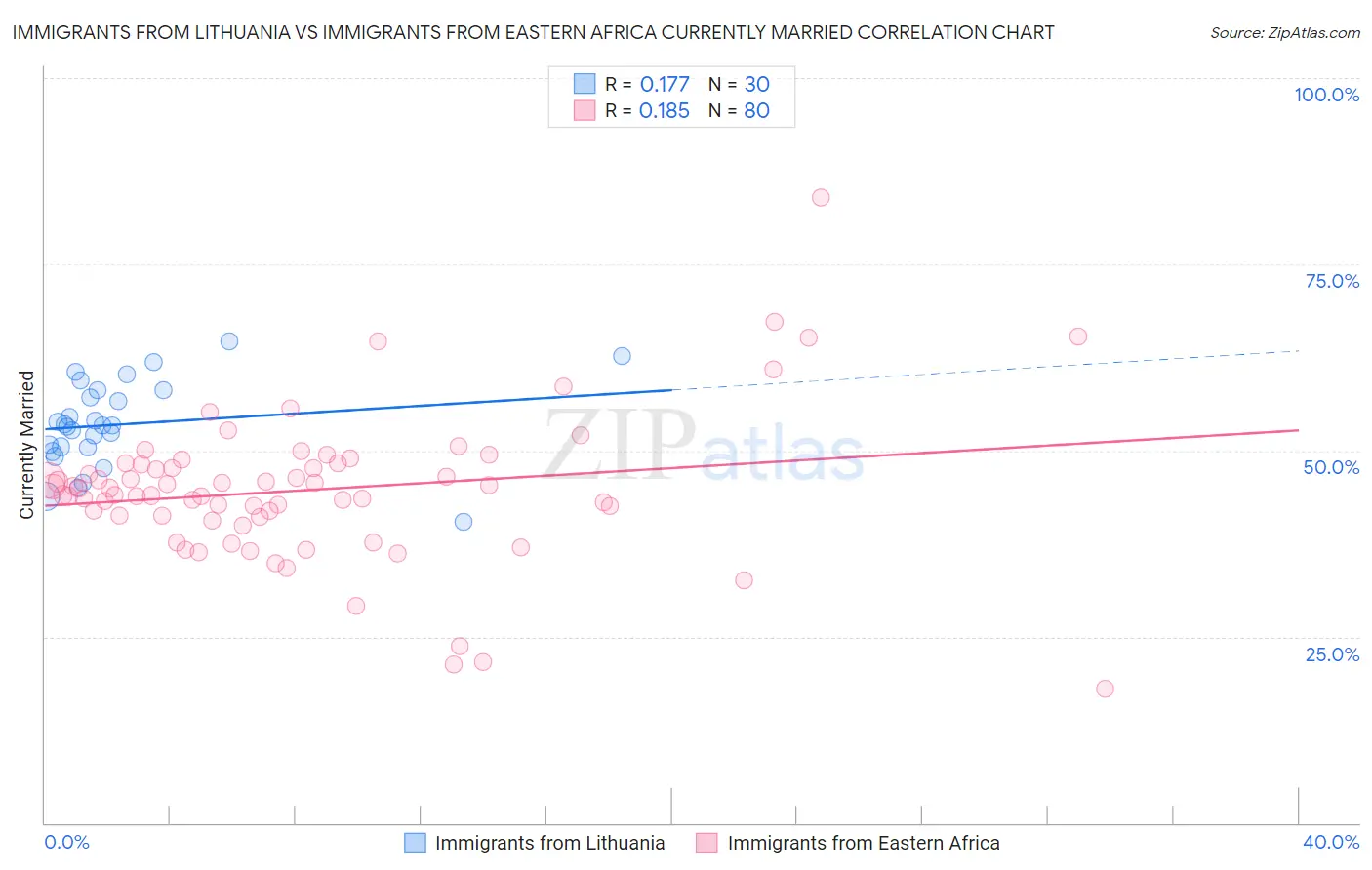 Immigrants from Lithuania vs Immigrants from Eastern Africa Currently Married