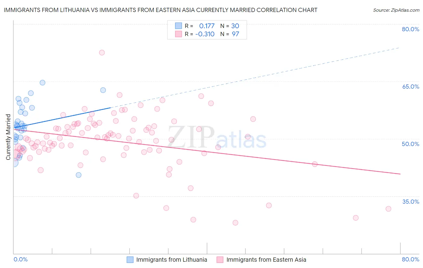 Immigrants from Lithuania vs Immigrants from Eastern Asia Currently Married