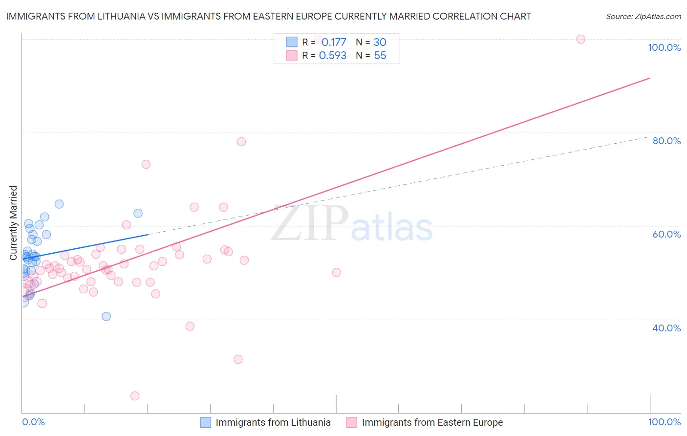 Immigrants from Lithuania vs Immigrants from Eastern Europe Currently Married