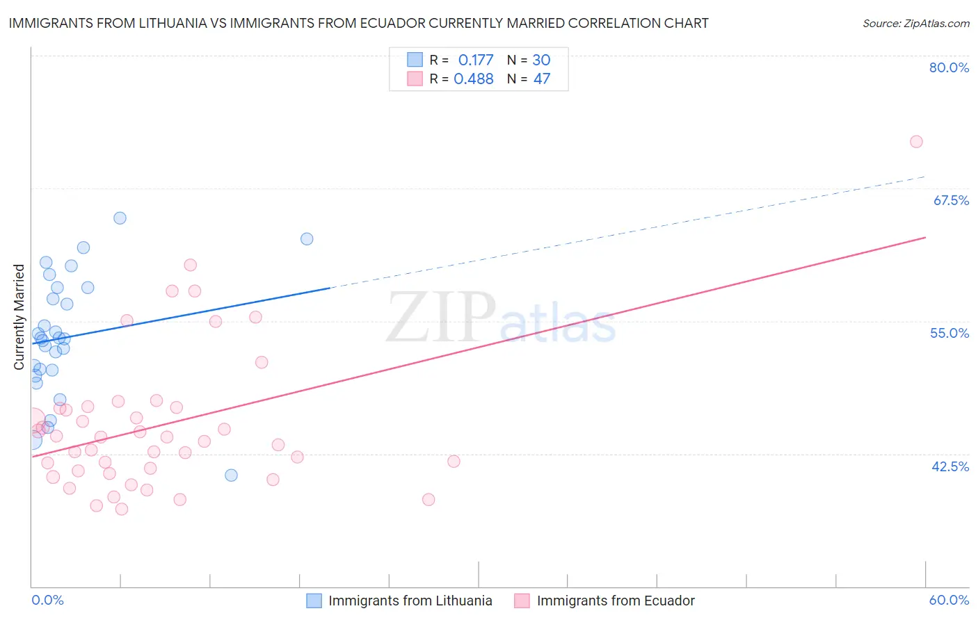 Immigrants from Lithuania vs Immigrants from Ecuador Currently Married