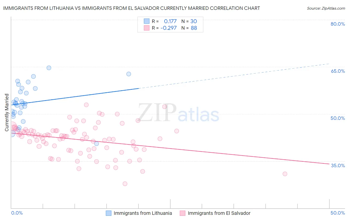 Immigrants from Lithuania vs Immigrants from El Salvador Currently Married