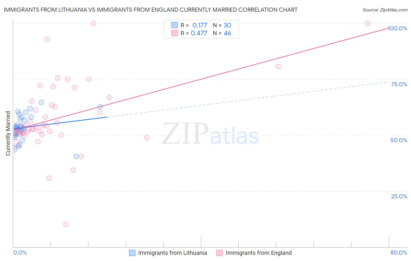 Immigrants from Lithuania vs Immigrants from England Currently Married
