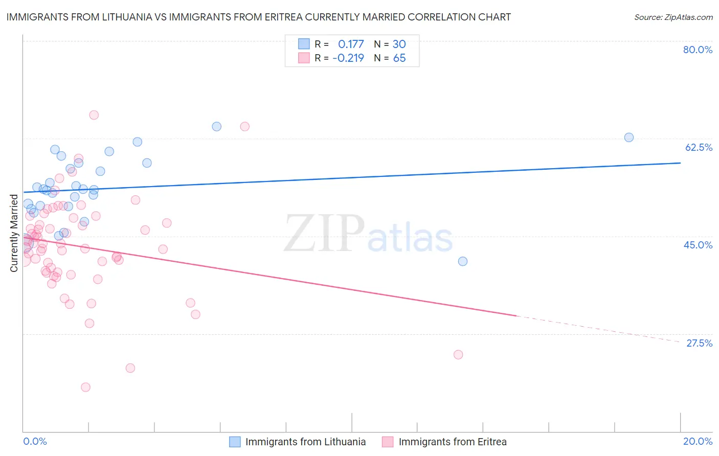 Immigrants from Lithuania vs Immigrants from Eritrea Currently Married