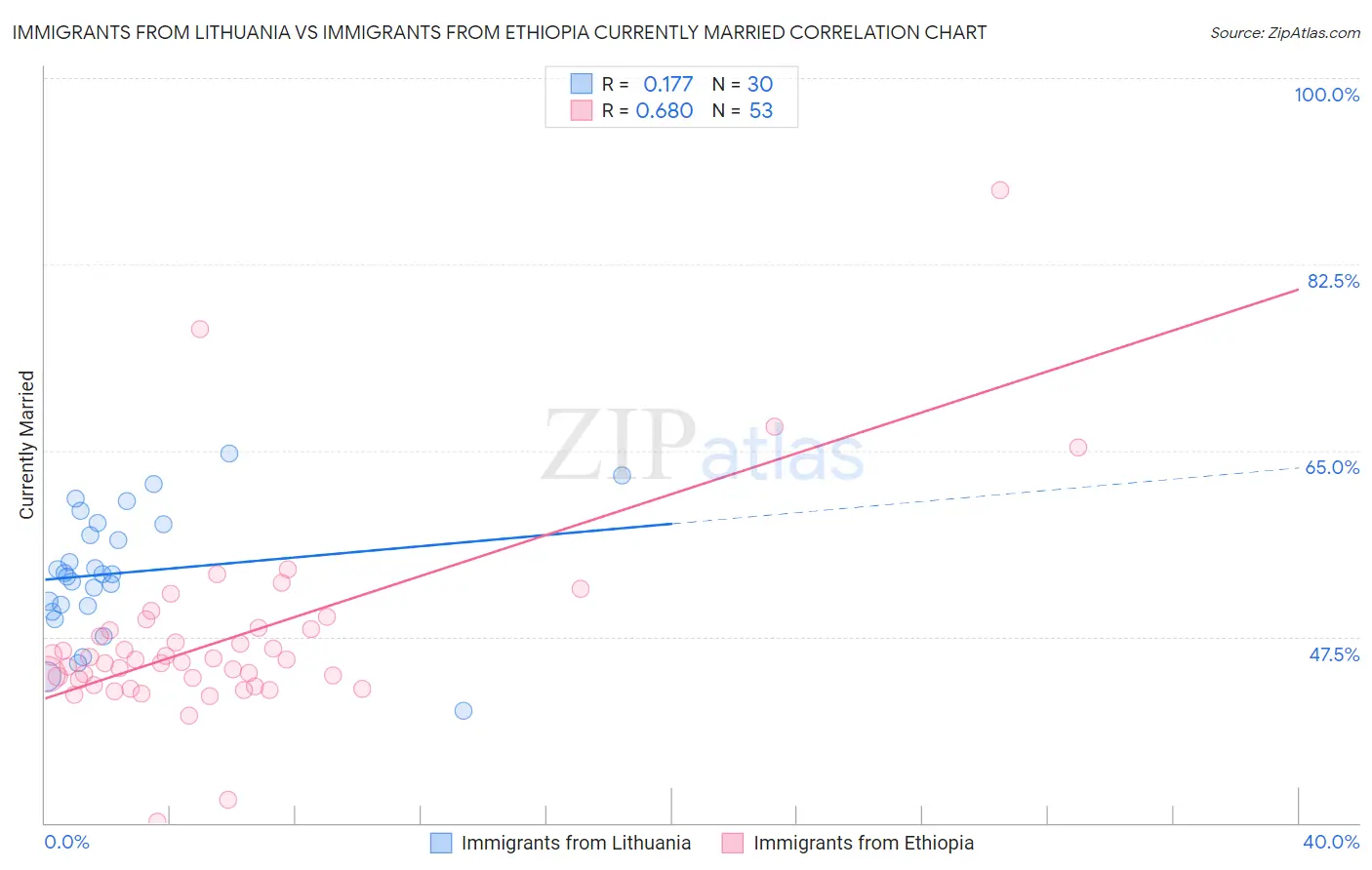 Immigrants from Lithuania vs Immigrants from Ethiopia Currently Married