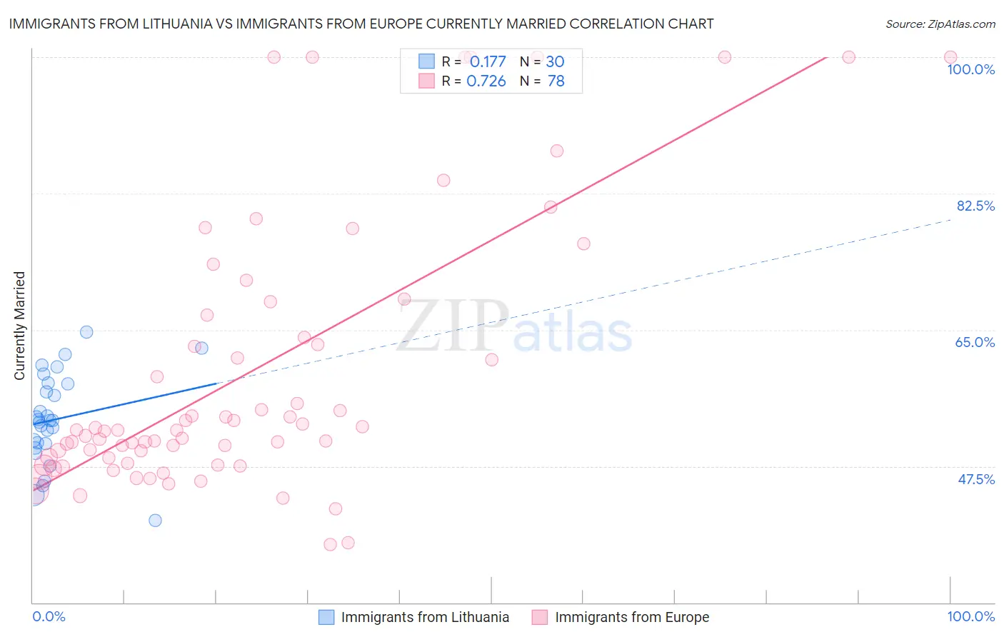Immigrants from Lithuania vs Immigrants from Europe Currently Married