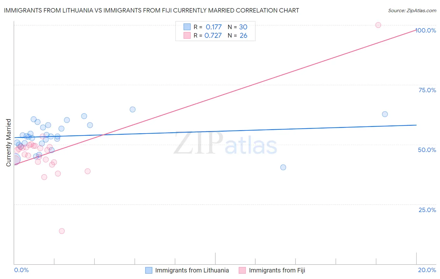 Immigrants from Lithuania vs Immigrants from Fiji Currently Married