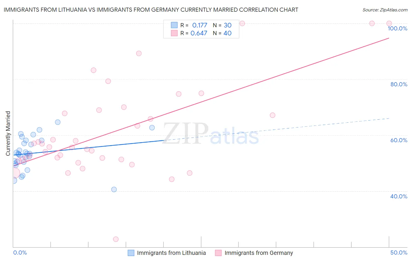 Immigrants from Lithuania vs Immigrants from Germany Currently Married