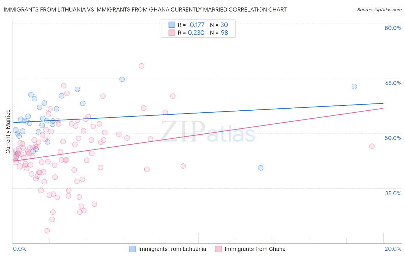 Immigrants from Lithuania vs Immigrants from Ghana Currently Married