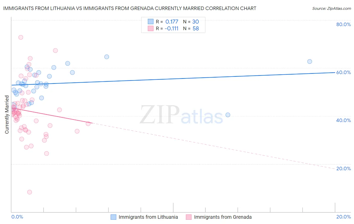 Immigrants from Lithuania vs Immigrants from Grenada Currently Married