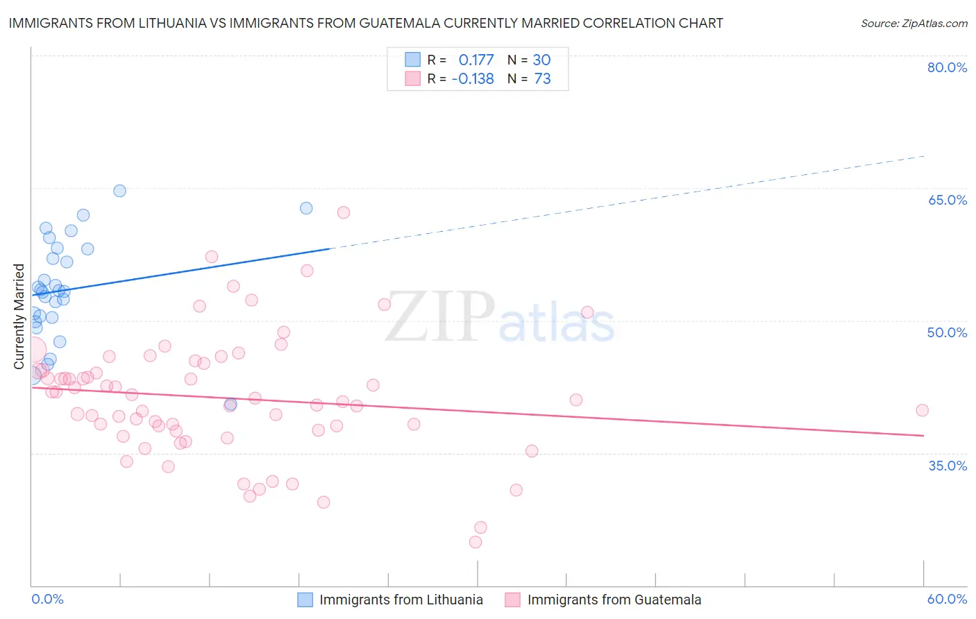 Immigrants from Lithuania vs Immigrants from Guatemala Currently Married