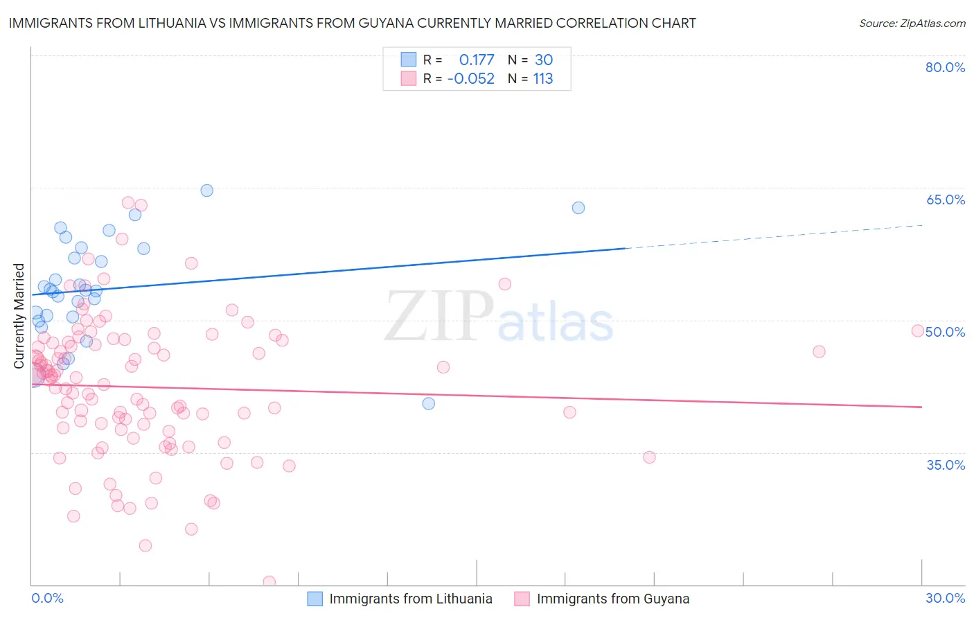 Immigrants from Lithuania vs Immigrants from Guyana Currently Married