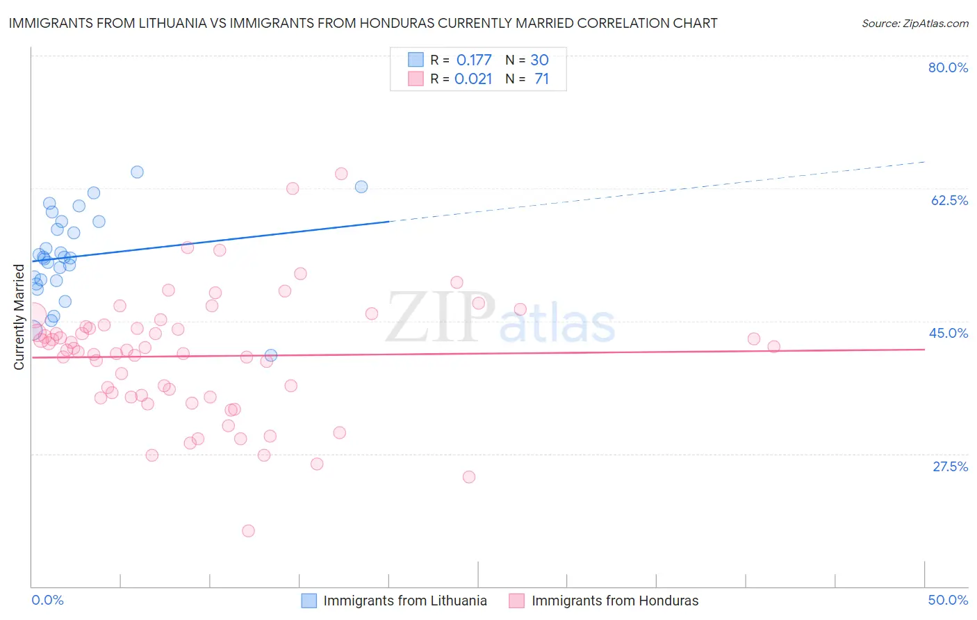 Immigrants from Lithuania vs Immigrants from Honduras Currently Married