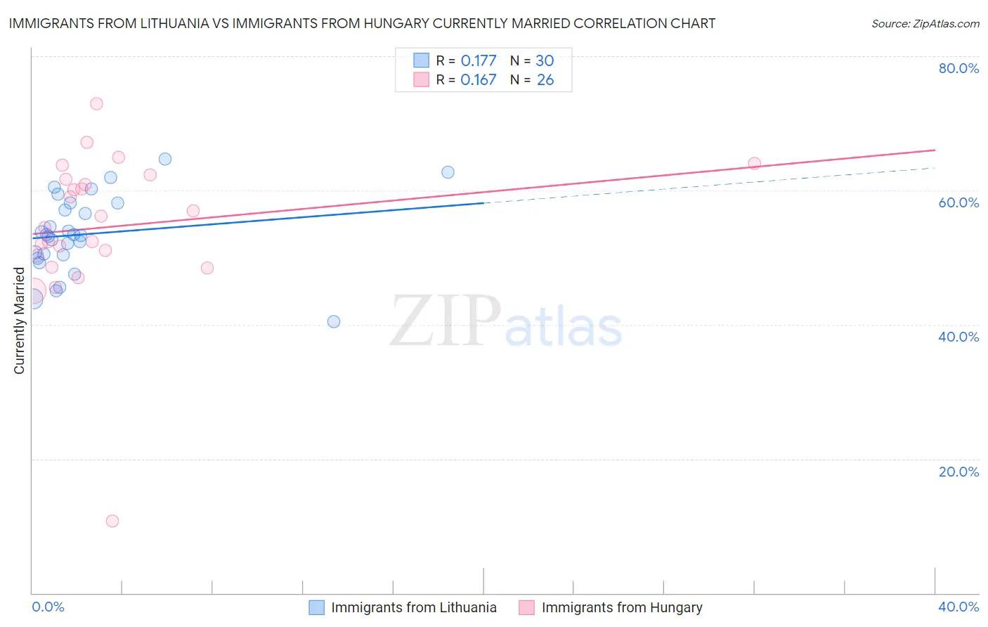Immigrants from Lithuania vs Immigrants from Hungary Currently Married