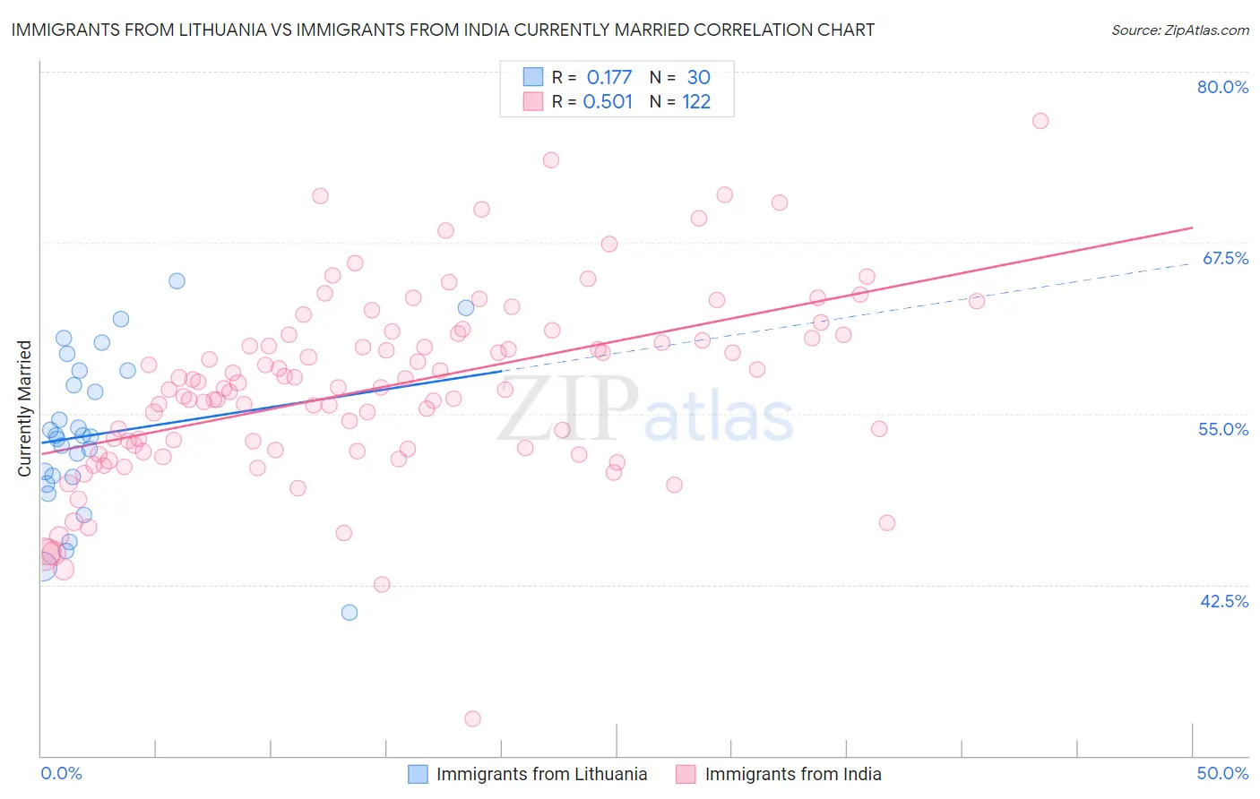Immigrants from Lithuania vs Immigrants from India Currently Married