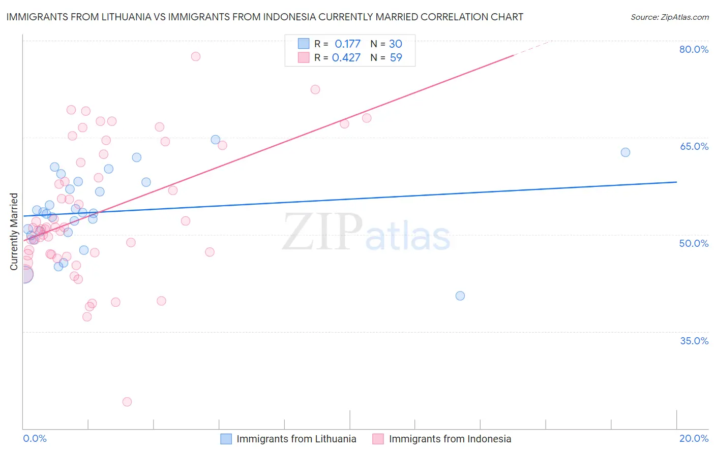 Immigrants from Lithuania vs Immigrants from Indonesia Currently Married