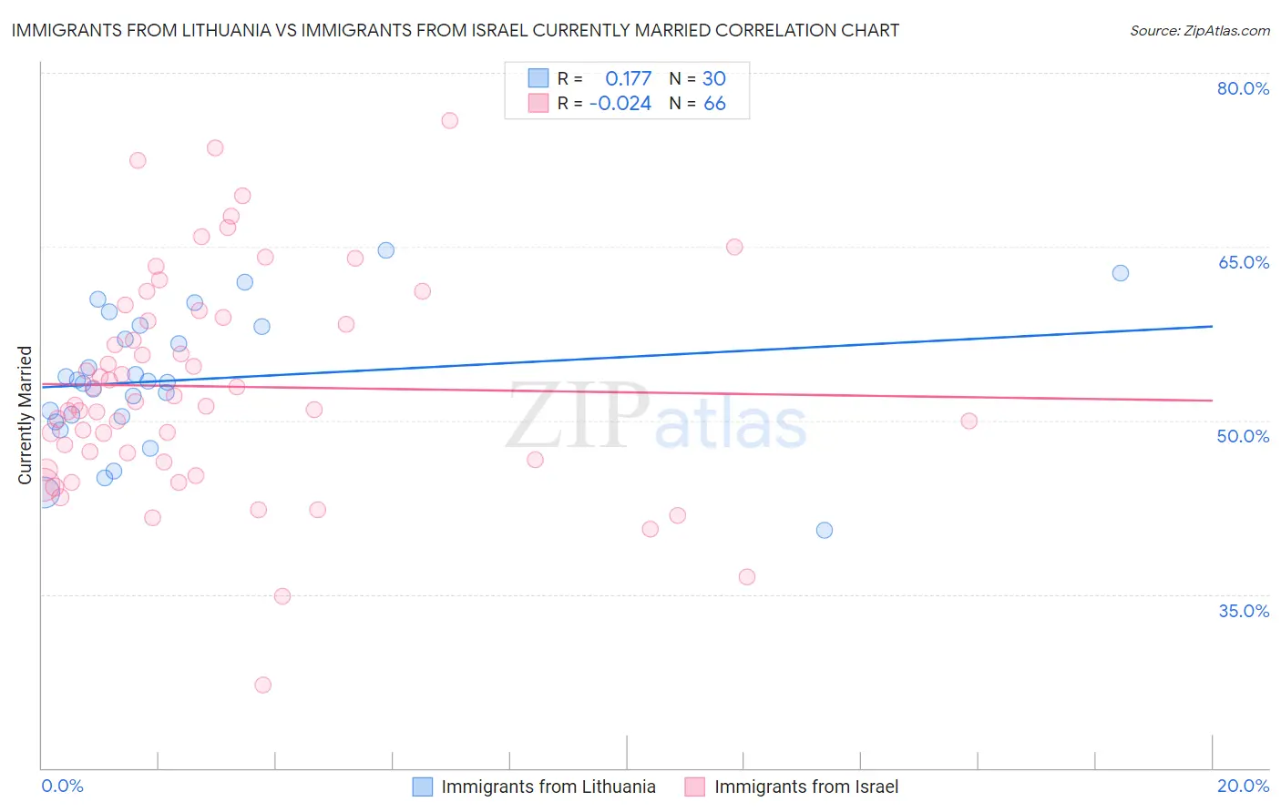 Immigrants from Lithuania vs Immigrants from Israel Currently Married