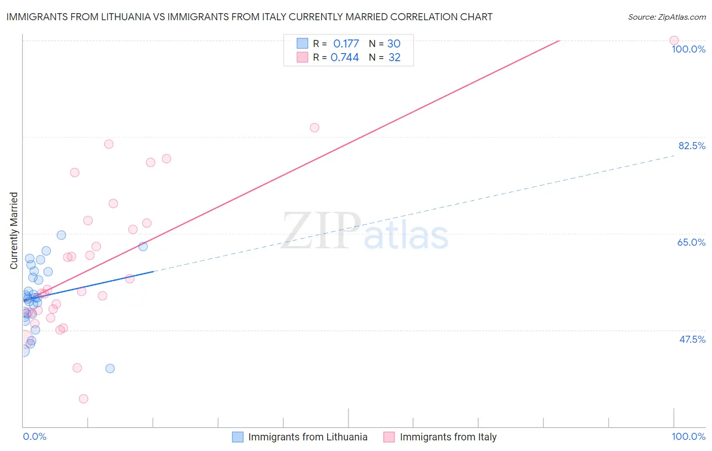 Immigrants from Lithuania vs Immigrants from Italy Currently Married