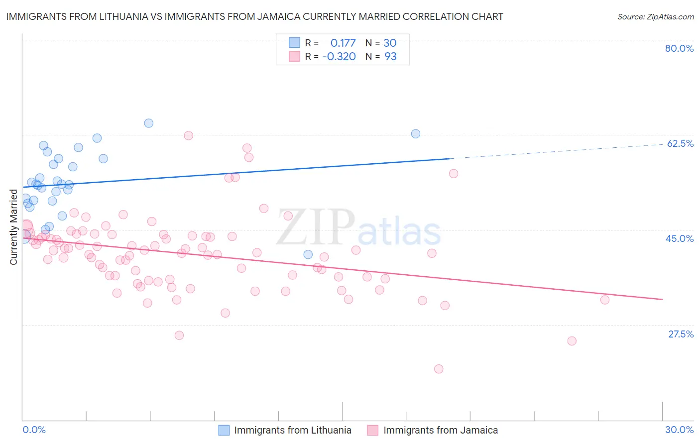 Immigrants from Lithuania vs Immigrants from Jamaica Currently Married