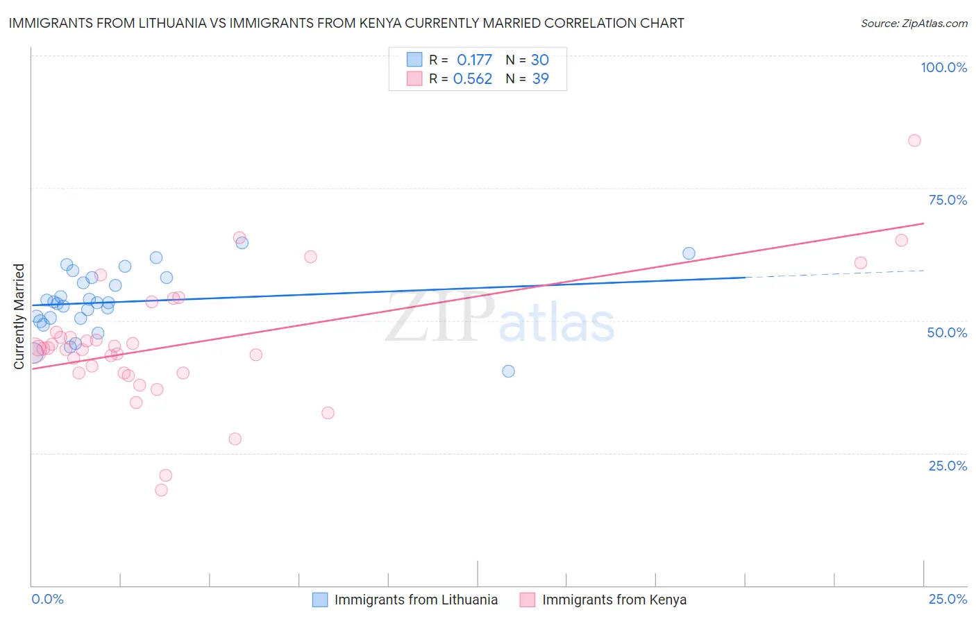 Immigrants from Lithuania vs Immigrants from Kenya Currently Married