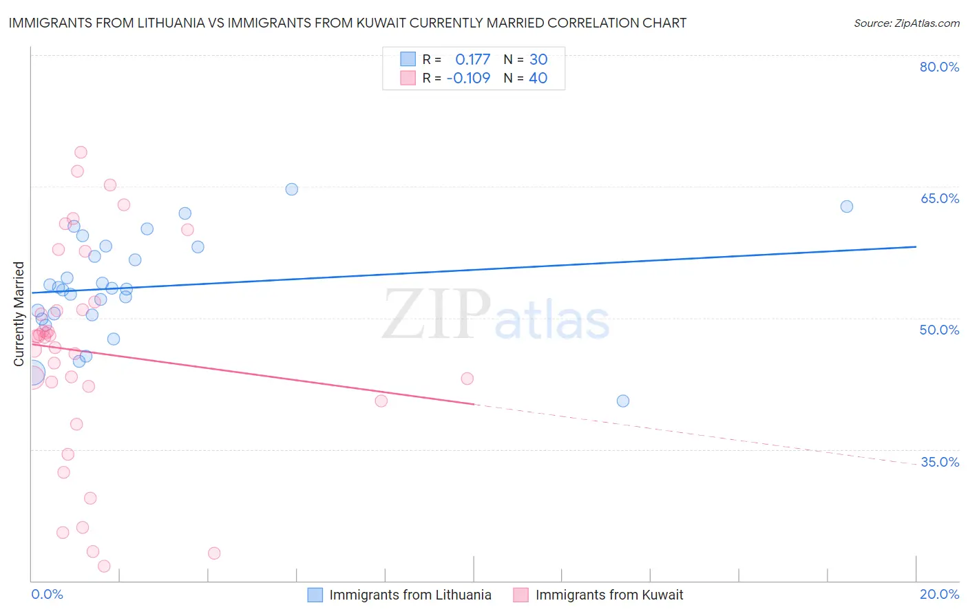 Immigrants from Lithuania vs Immigrants from Kuwait Currently Married