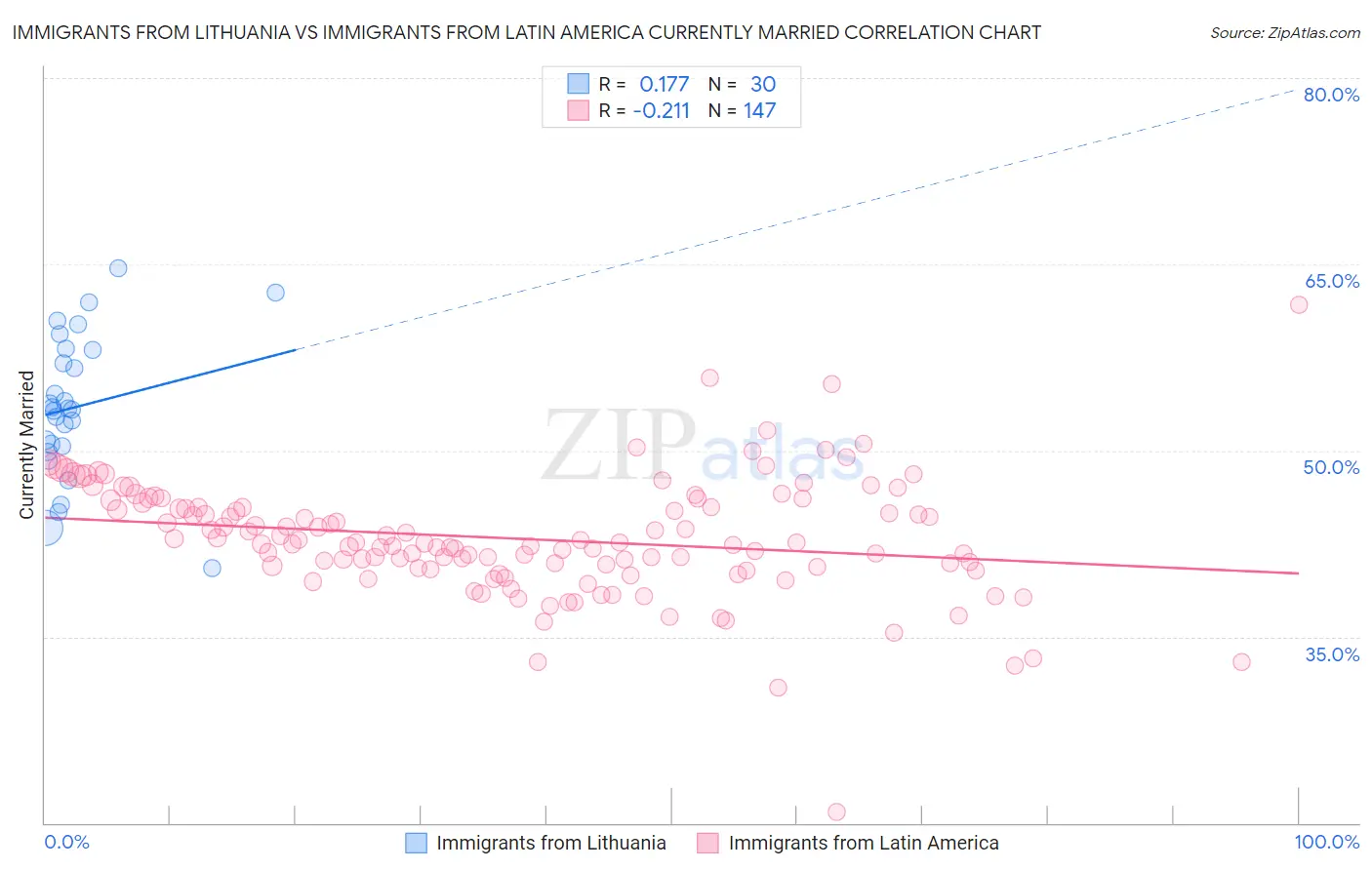 Immigrants from Lithuania vs Immigrants from Latin America Currently Married
