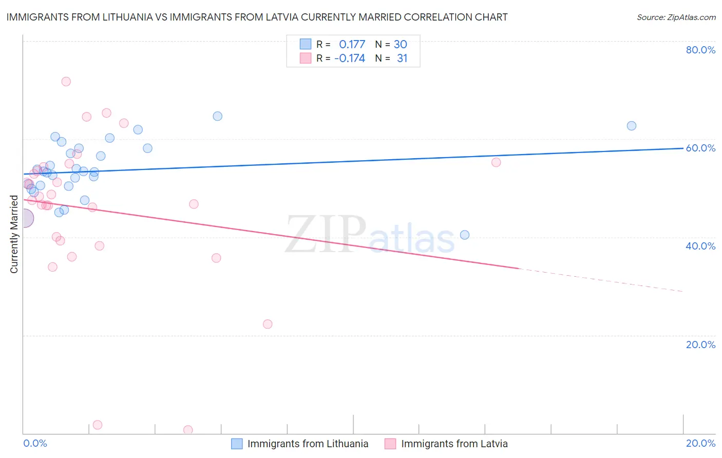 Immigrants from Lithuania vs Immigrants from Latvia Currently Married