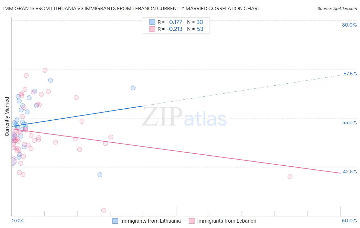 Immigrants from Lithuania vs Immigrants from Lebanon Currently Married